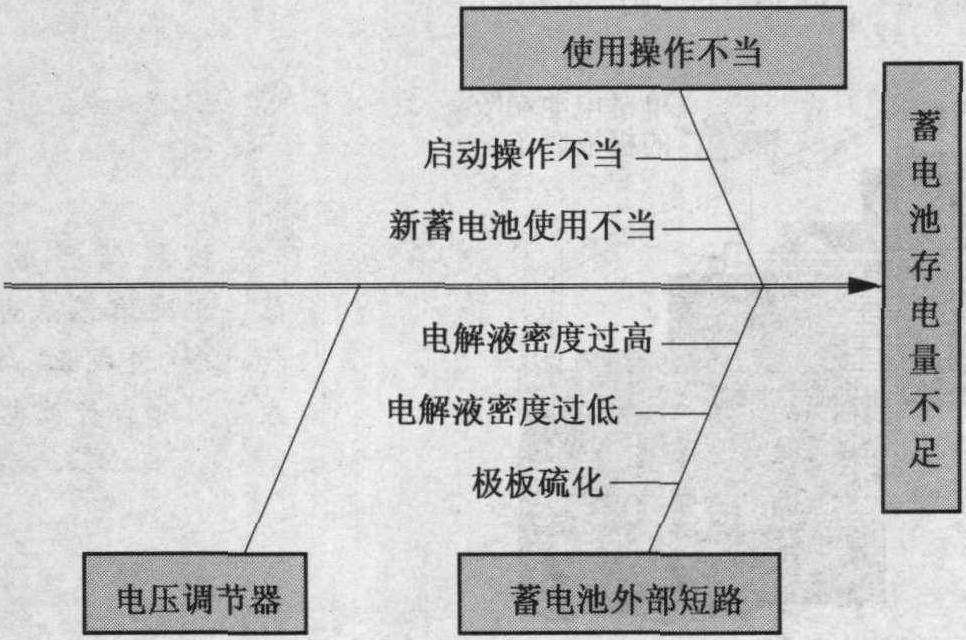 三、蓄电池存电量不足